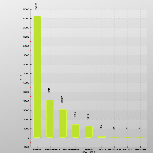 example.drawBarChart.vertical.php.png