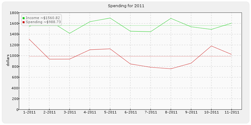 incomeVspending-2011.png
