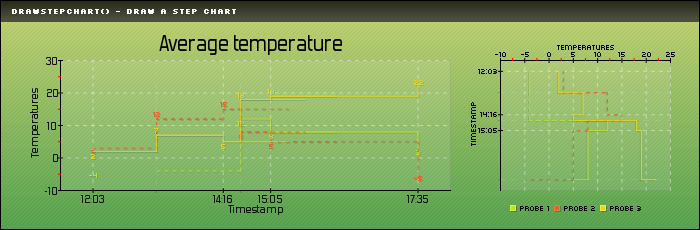 example.drawStepChartAutoScale.png